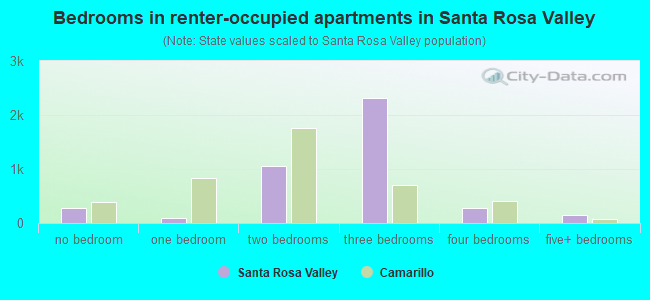 Bedrooms in renter-occupied apartments in Santa Rosa Valley