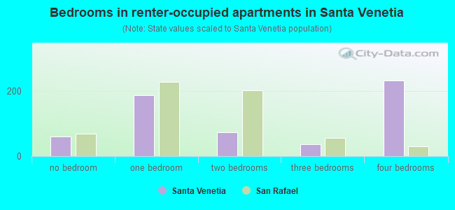 Bedrooms in renter-occupied apartments in Santa Venetia