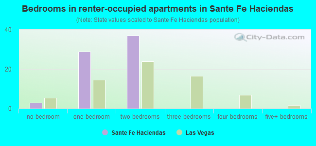 Bedrooms in renter-occupied apartments in Sante Fe Haciendas