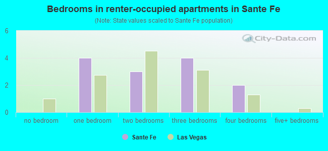 Bedrooms in renter-occupied apartments in Sante Fe