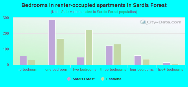 Bedrooms in renter-occupied apartments in Sardis Forest