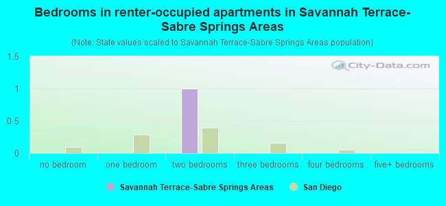 Bedrooms in renter-occupied apartments in Savannah Terrace-Sabre Springs Areas