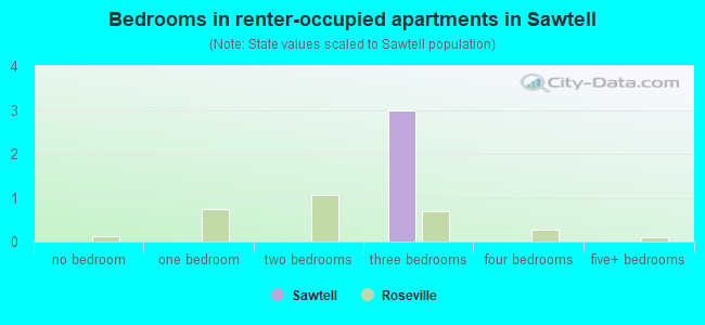 Bedrooms in renter-occupied apartments in Sawtell