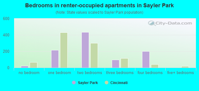 Bedrooms in renter-occupied apartments in Sayler Park