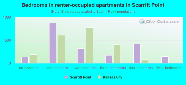 Bedrooms in renter-occupied apartments in Scarritt Point