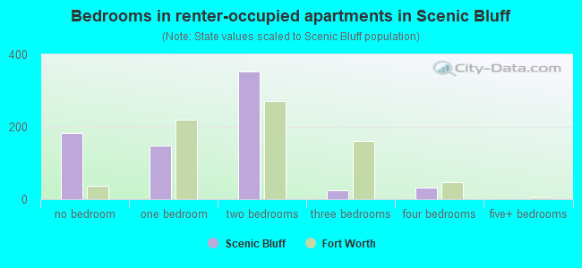 Bedrooms in renter-occupied apartments in Scenic Bluff