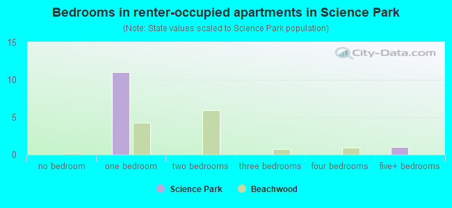 Bedrooms in renter-occupied apartments in Science Park