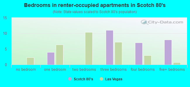Bedrooms in renter-occupied apartments in Scotch 80's