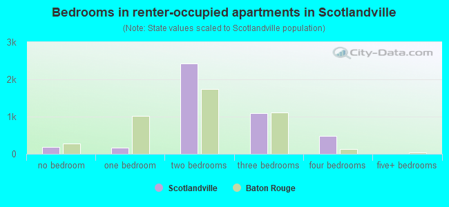 Bedrooms in renter-occupied apartments in Scotlandville