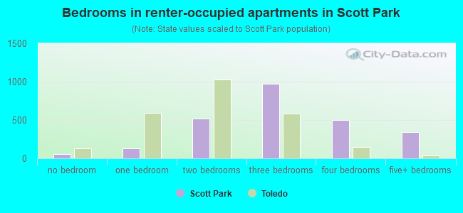 Bedrooms in renter-occupied apartments in Scott Park