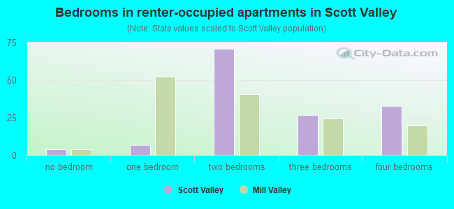 Bedrooms in renter-occupied apartments in Scott Valley