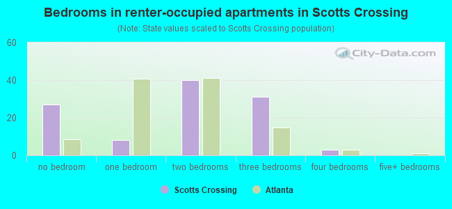 Bedrooms in renter-occupied apartments in Scotts Crossing