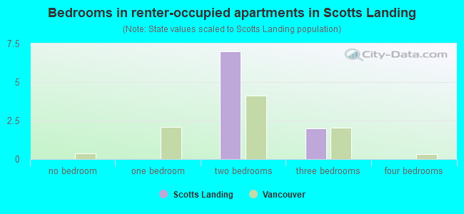 Bedrooms in renter-occupied apartments in Scotts Landing