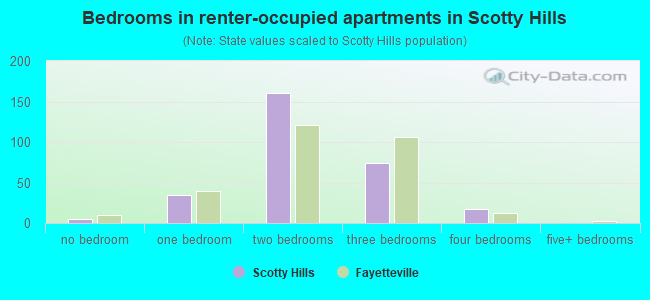 Bedrooms in renter-occupied apartments in Scotty Hills