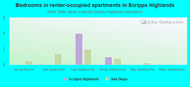 Bedrooms in renter-occupied apartments in Scripps Highlands