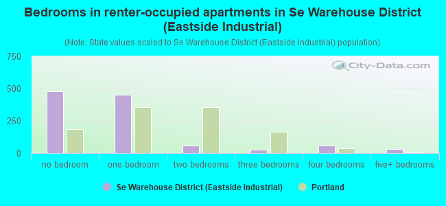 Bedrooms in renter-occupied apartments in Se Warehouse District (Eastside Industrial)