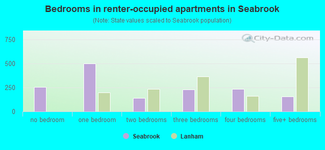 Bedrooms in renter-occupied apartments in Seabrook