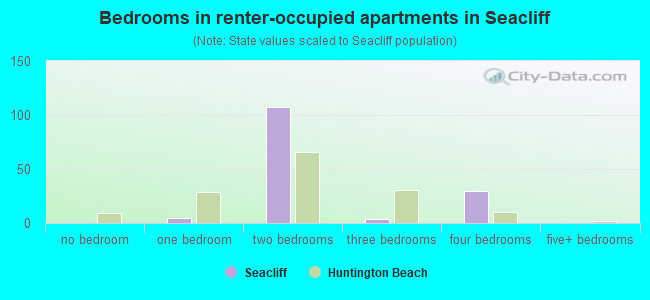 Bedrooms in renter-occupied apartments in Seacliff