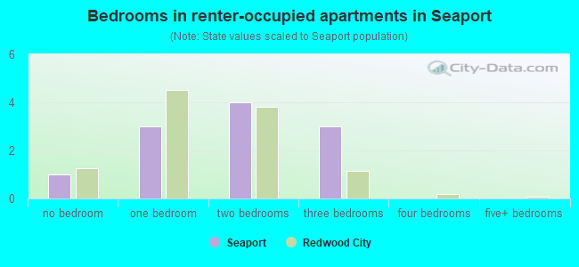 Bedrooms in renter-occupied apartments in Seaport