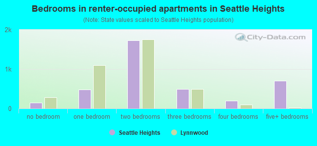 Bedrooms in renter-occupied apartments in Seattle Heights