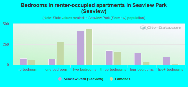 Bedrooms in renter-occupied apartments in Seaview Park (Seaview)