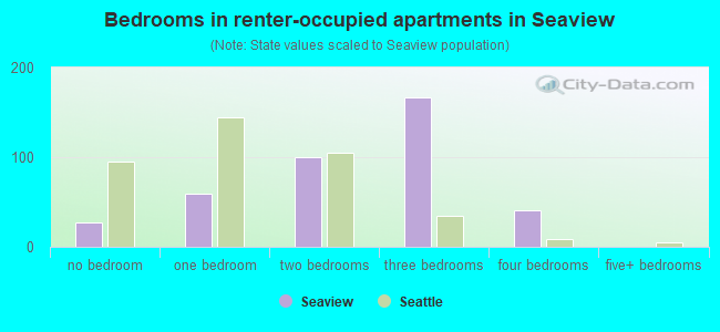 Bedrooms in renter-occupied apartments in Seaview