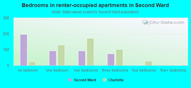 Bedrooms in renter-occupied apartments in Second Ward