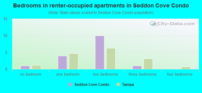 Bedrooms in renter-occupied apartments in Seddon Cove Condo