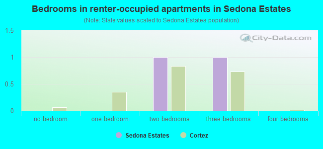 Bedrooms in renter-occupied apartments in Sedona Estates