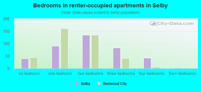 Bedrooms in renter-occupied apartments in Selby