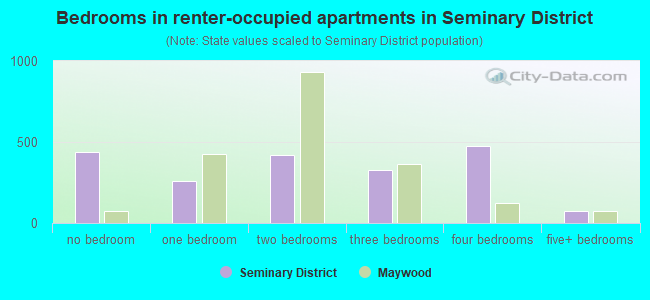 Bedrooms in renter-occupied apartments in Seminary District