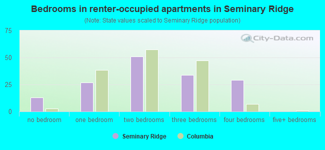 Bedrooms in renter-occupied apartments in Seminary Ridge