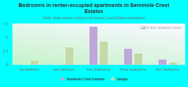 Bedrooms in renter-occupied apartments in Seminole Crest Estates
