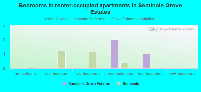 Bedrooms in renter-occupied apartments in Seminole Grove Estates
