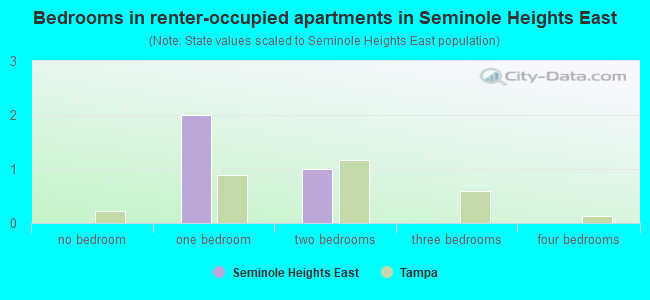 Bedrooms in renter-occupied apartments in Seminole Heights East