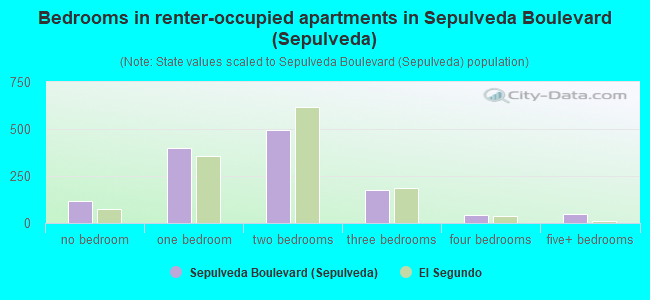 Bedrooms in renter-occupied apartments in Sepulveda Boulevard (Sepulveda)