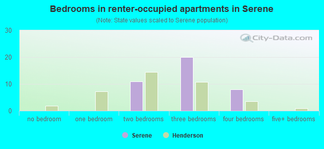 Bedrooms in renter-occupied apartments in Serene