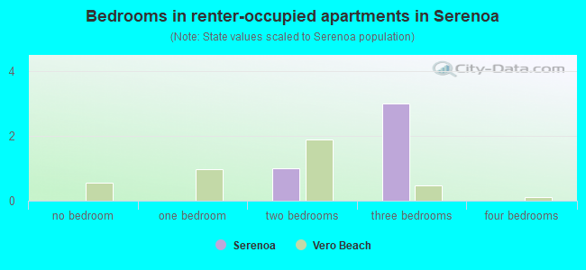 Bedrooms in renter-occupied apartments in Serenoa