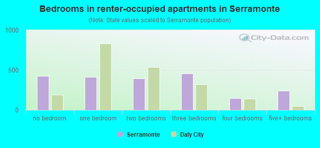 Bedrooms in renter-occupied apartments in Serramonte