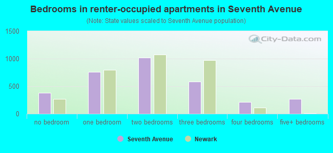 Bedrooms in renter-occupied apartments in Seventh Avenue