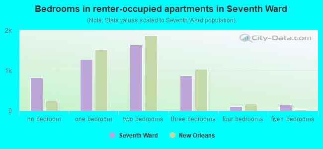 Bedrooms in renter-occupied apartments in Seventh Ward