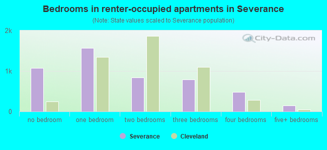 Bedrooms in renter-occupied apartments in Severance