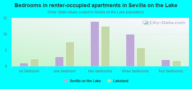 Bedrooms in renter-occupied apartments in Sevilla on the Lake