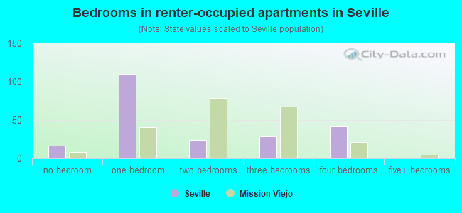 Bedrooms in renter-occupied apartments in Seville