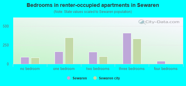 Bedrooms in renter-occupied apartments in Sewaren