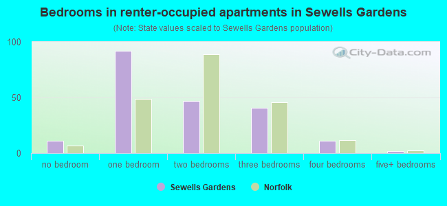 Bedrooms in renter-occupied apartments in Sewells Gardens