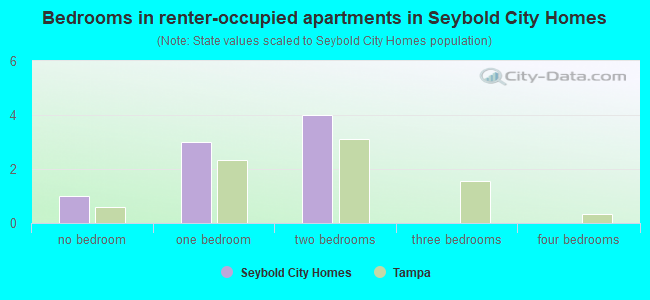 Bedrooms in renter-occupied apartments in Seybold City Homes