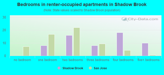 Bedrooms in renter-occupied apartments in Shadow Brook