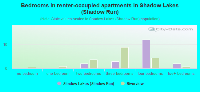 Bedrooms in renter-occupied apartments in Shadow Lakes (Shadow Run)