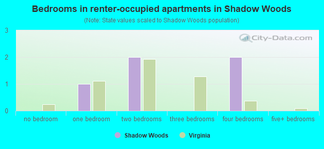 Bedrooms in renter-occupied apartments in Shadow Woods